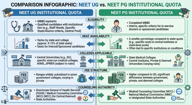 institutional quota in neet pg