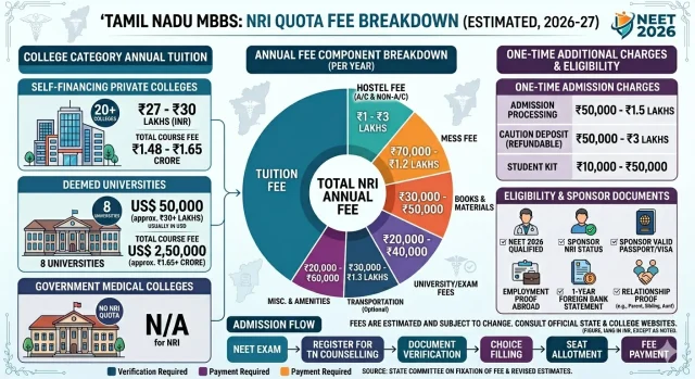 MBBS NRI quota fees in TamilNadu