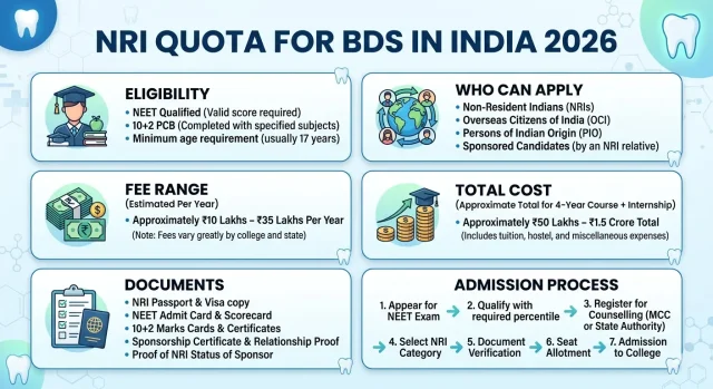NRI Quota for BDS in India 2026
