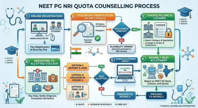 neet pg counselling nri category seats